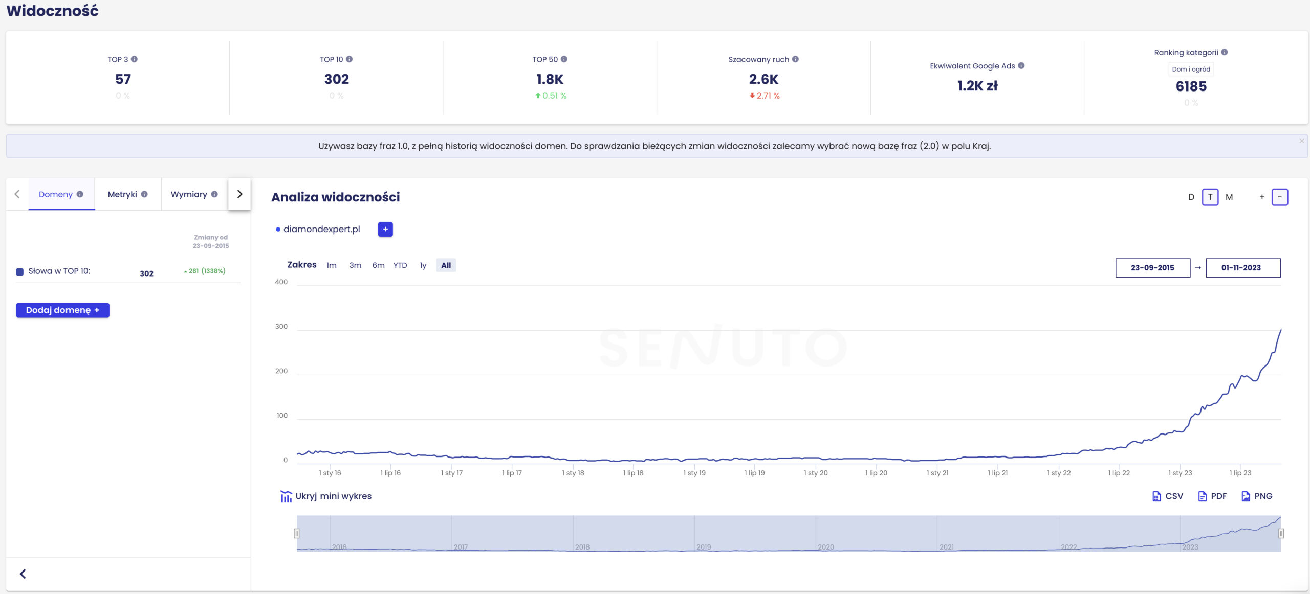 Efekty SEO — wzrost ruchu organicznego