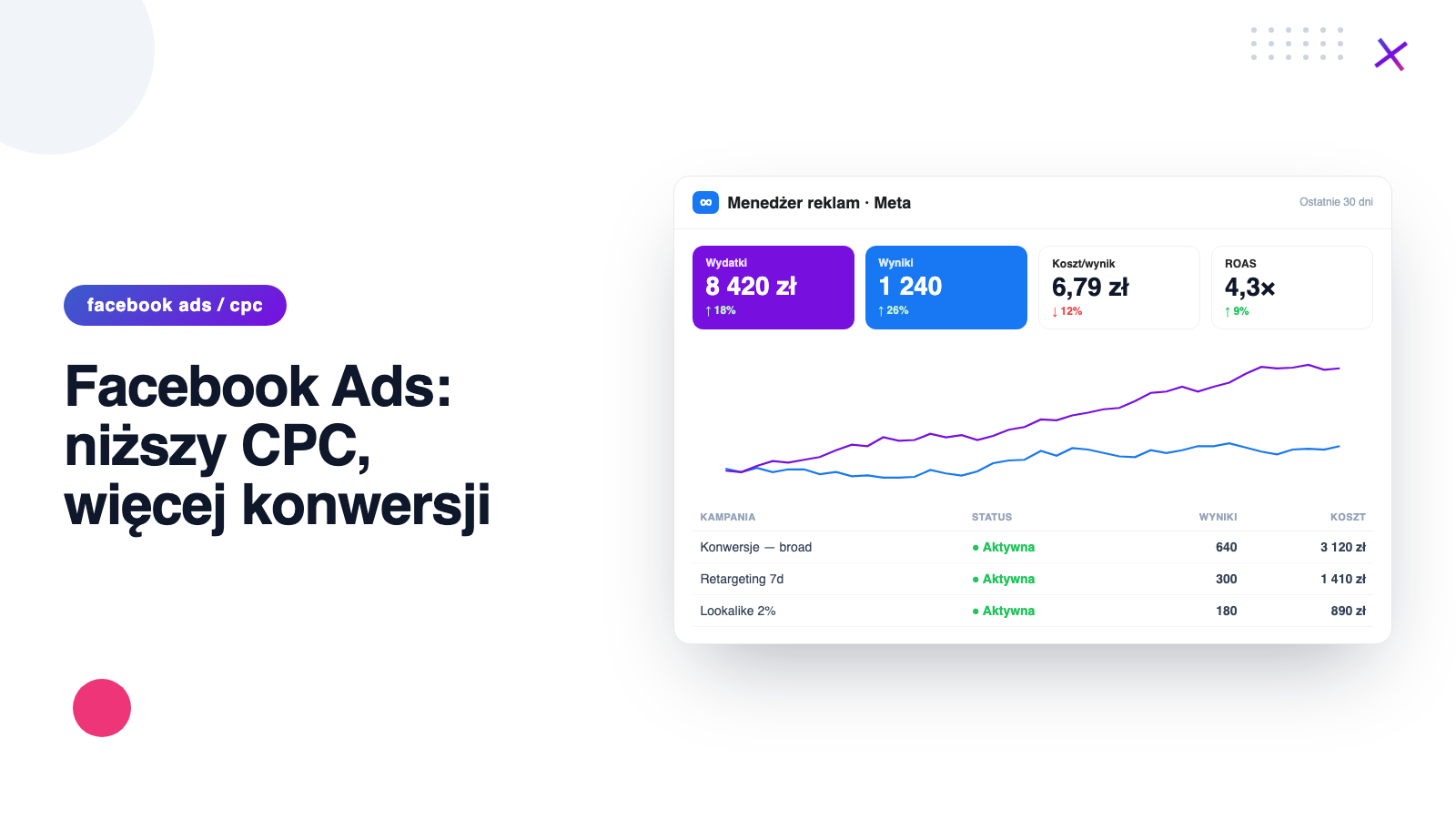 Facebook Ads: 12 tipów na niższy CPC i wyższe konwersje