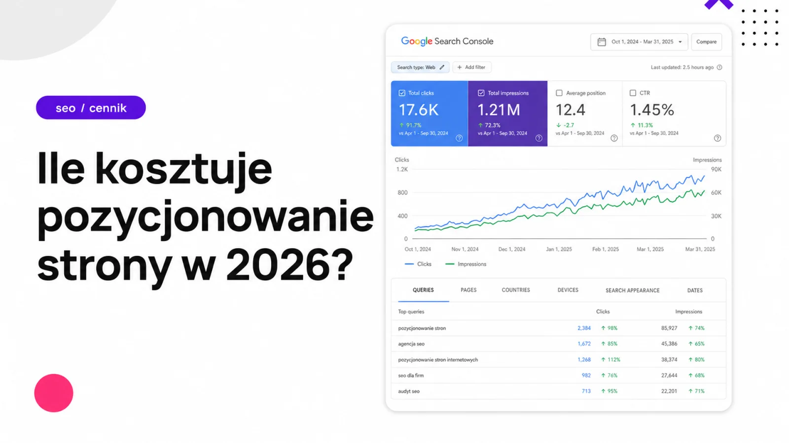 Ile kosztuje pozycjonowanie strony w 2026? Realne widełki + 3 case study
