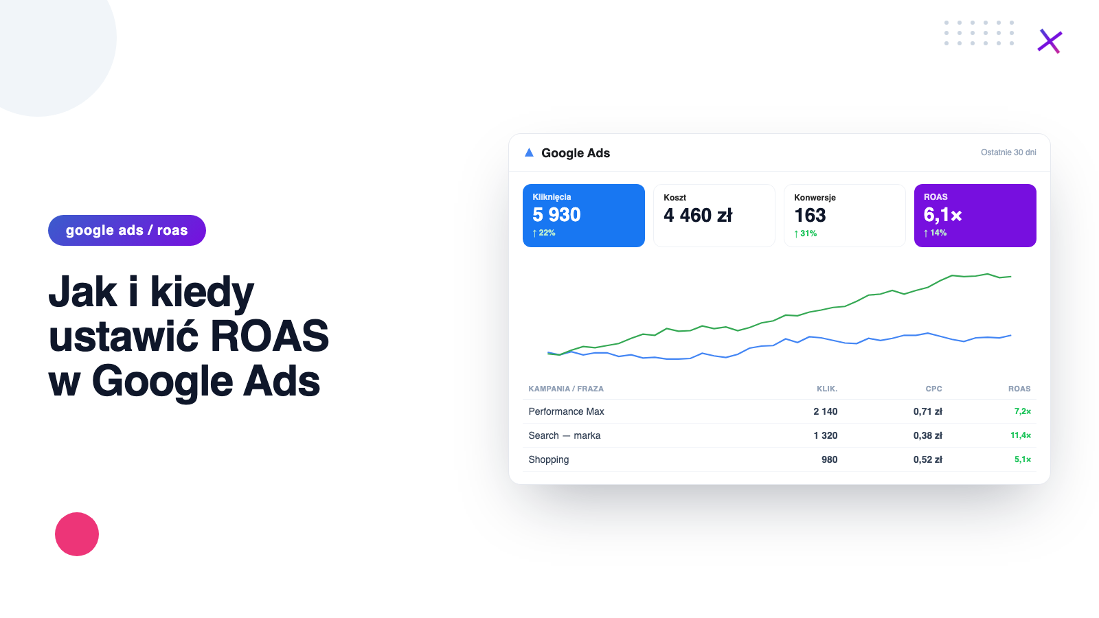 Jak i kiedy ustawić ROAS w Google Ads?